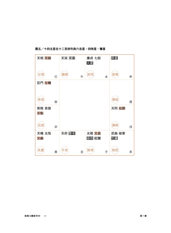 《紫微攻略‧紫微斗數新手村》紫微斗數入門電子書｜從新手到高手解盤技巧｜大耕老師｜PDF 電子書