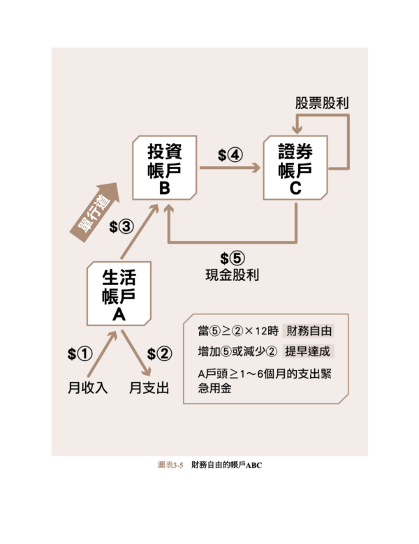 《我45歲學存股，股利年領200萬》投資晚鳥退休教師教你「咖啡園存股法」，讓股市變成你的搖錢樹 ｜EPUB PDF 電子書
